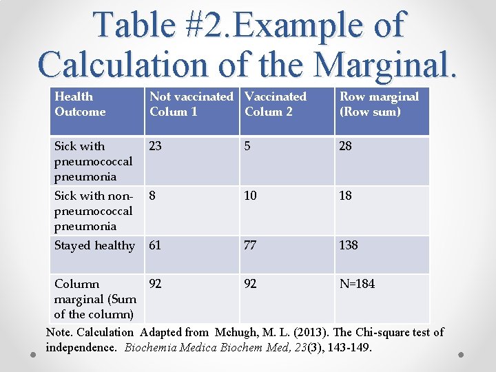 Table #2. Example of Calculation of the Marginal. Health Outcome Not vaccinated Vaccinated Colum