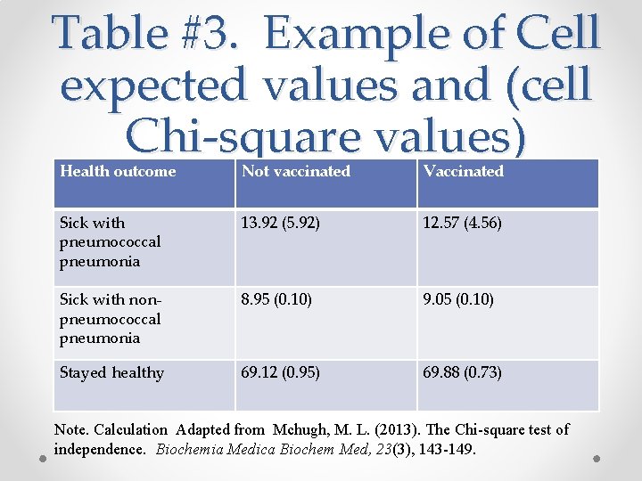 Table #3. Example of Cell expected values and (cell Chi-square values) Health outcome Not