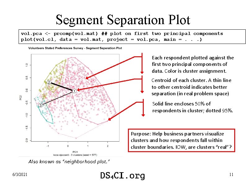 Segment Separation Plot vol. pca <- prcomp(vol. mat) ## plot on first two principal