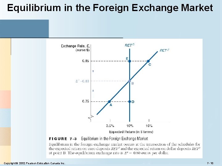 Equilibrium in the Foreign Exchange Market Copyright © 2002 Pearson Education Canada Inc. 7