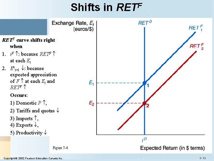 Shifts in RETF curve shifts right when 1. i. F : because RETF at