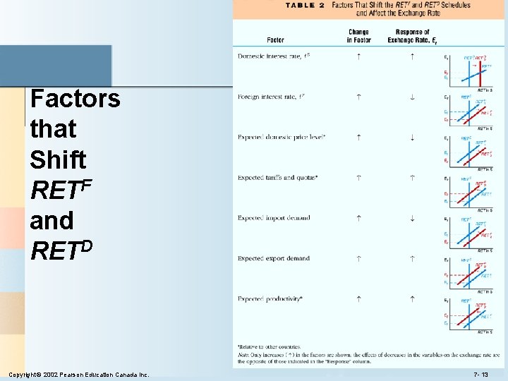 Factors that Shift RETF and RETD Copyright © 2002 Pearson Education Canada Inc. 7