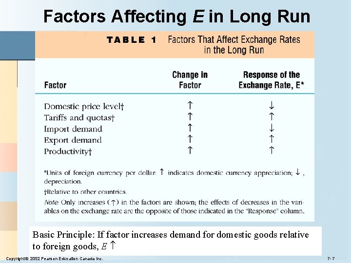 Factors Affecting E in Long Run Basic Principle: If factor increases demand for domestic