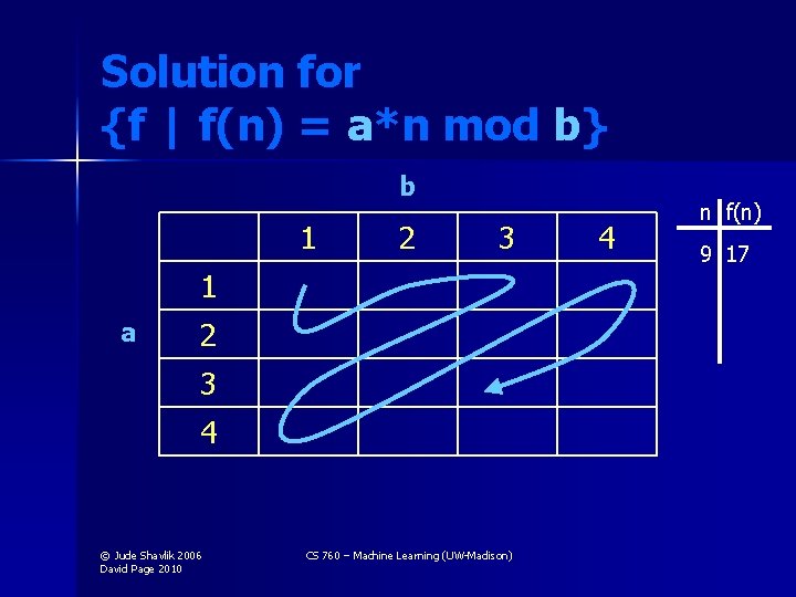 Solution for {f | f(n) = a*n mod b} b 1 2 3 1
