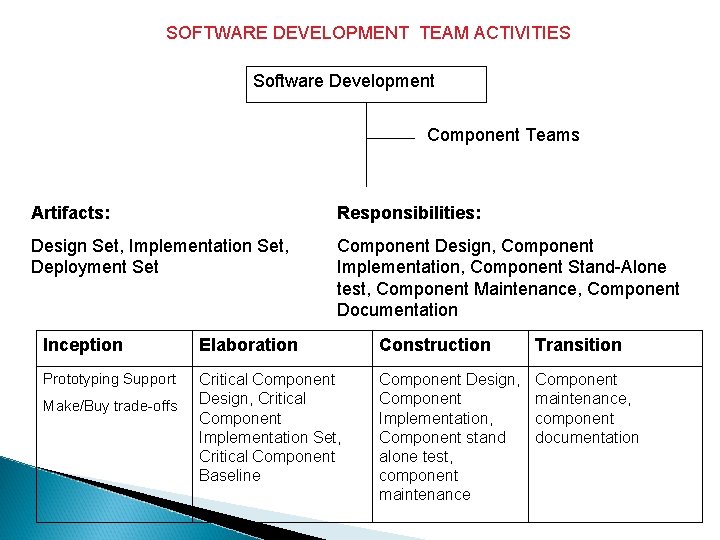 SOFTWARE DEVELOPMENT TEAM ACTIVITIES Software Development Component Teams Artifacts: Responsibilities: Design Set, Implementation Set,