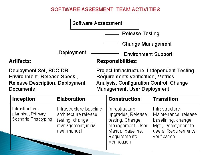 SOFTWARE ASSESMENT TEAM ACTIVITIES Software Assessment Release Testing Change Management Deployment Artifacts: Environment Support