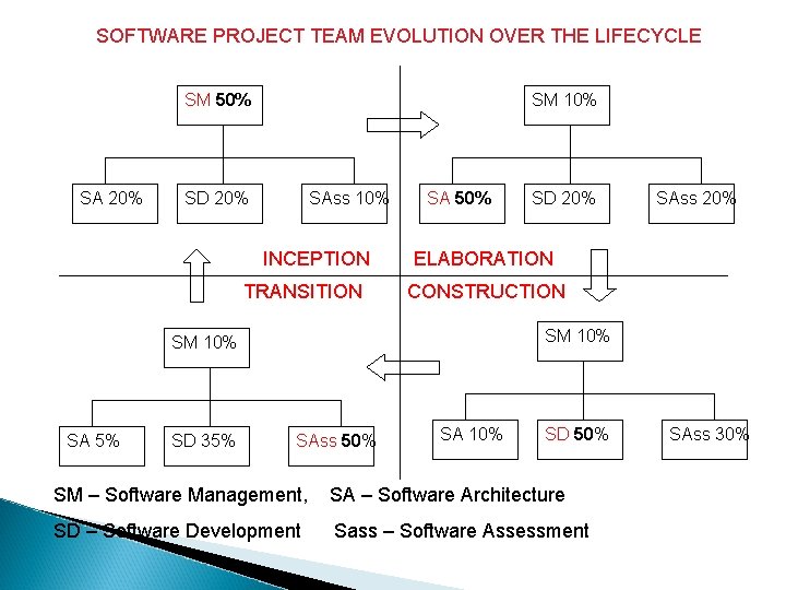 SOFTWARE PROJECT TEAM EVOLUTION OVER THE LIFECYCLE SM 50% SA 20% SM 10% SD