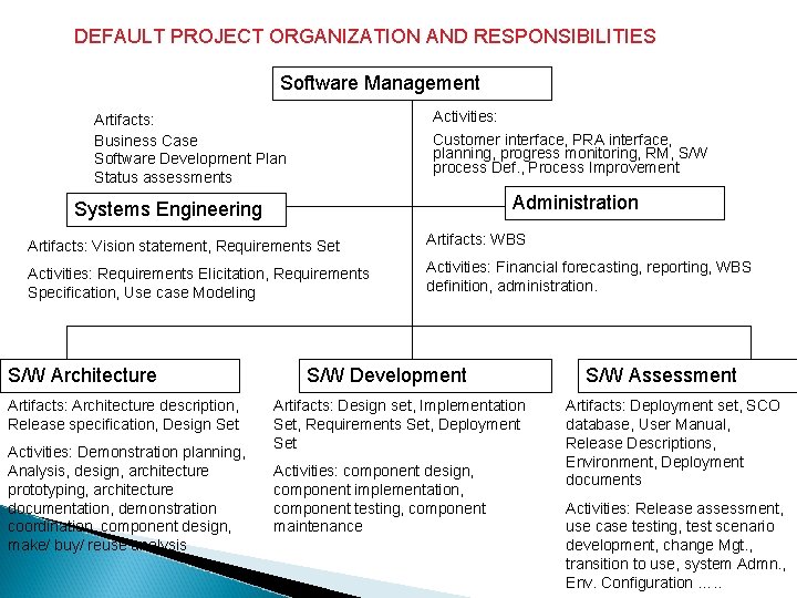 DEFAULT PROJECT ORGANIZATION AND RESPONSIBILITIES Software Management Activities: Artifacts: Business Case Software Development Plan