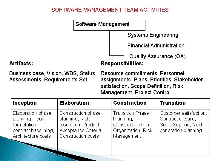SOFTWARE MANAGEMENT TEAM ACTIVITIES Software Management Systems Engineering Financial Administration Quality Assurance (QA) Responsibilities: