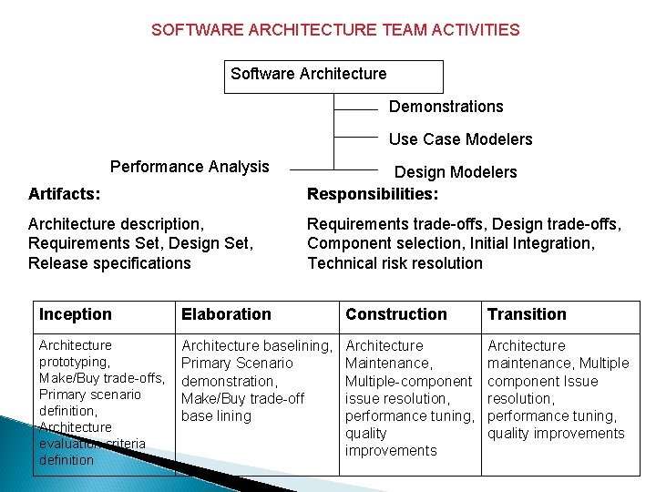 SOFTWARE ARCHITECTURE TEAM ACTIVITIES Software Architecture Demonstrations Use Case Modelers Performance Analysis Artifacts: Design