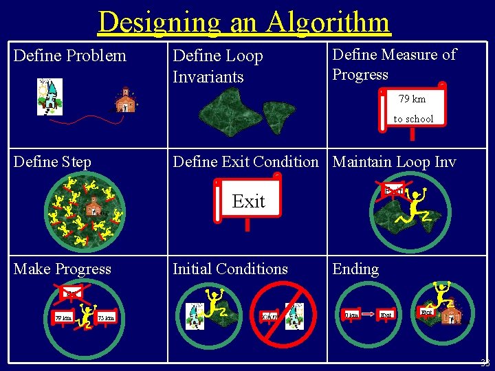 Designing an Algorithm Define Problem Define Loop Invariants Define Measure of Progress 79 km