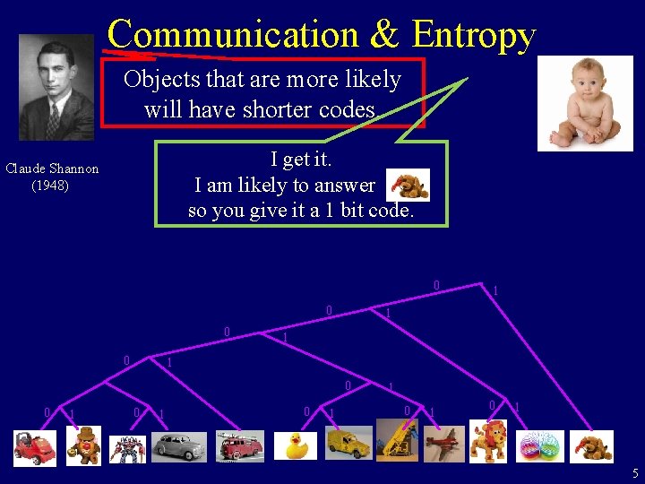 Communication & Entropy Objects that are more likely will have shorter codes. I get