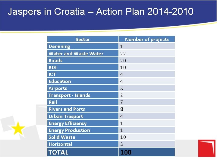 Jaspers in Croatia – Action Plan 2014 -2010 Sector Number of projects Demining Water