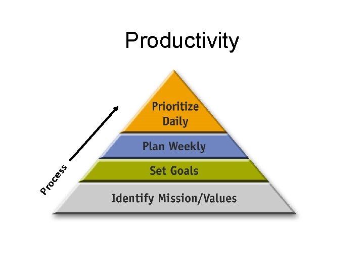 Pr oc es s Productivity Pr oc es s Productivity