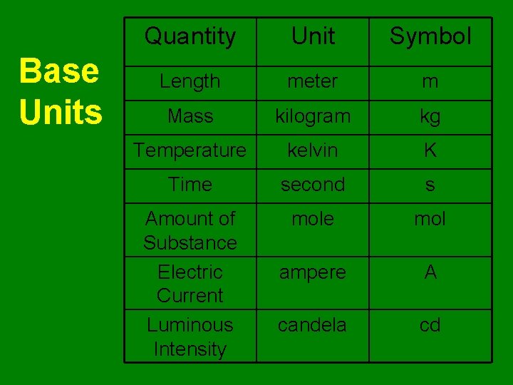 Base Units Quantity Unit Symbol Length meter m Mass kilogram kg Temperature kelvin K