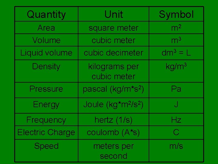 Quantity Unit Symbol Area Volume Liquid volume square meter cubic decimeter m 2 m