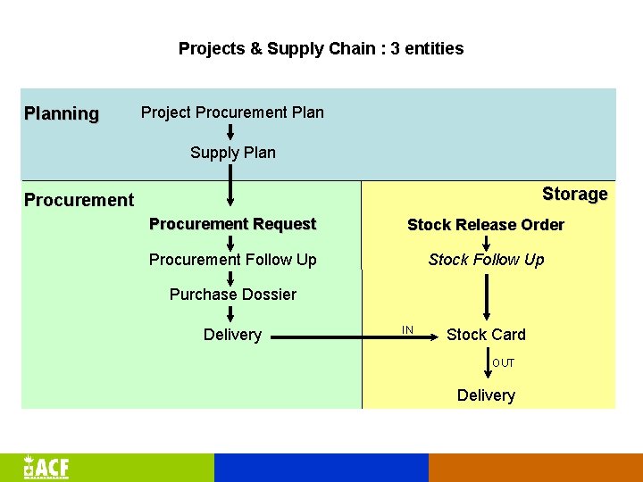 Projects & Supply Chain : 3 entities Planning Project Procurement Plan Supply Plan Storage