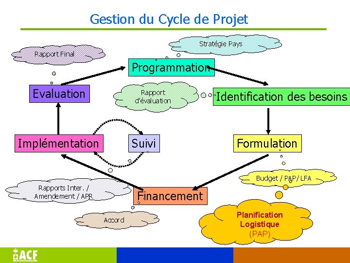 Gestion du Cycle de Projet Stratégie Pays Rapport Final Programmation Evaluation Rapport d’évaluation Implémentation