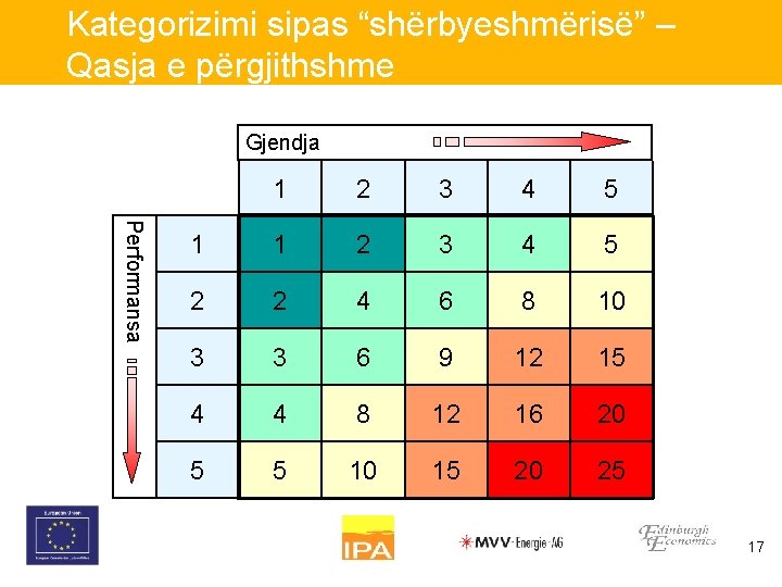 Kategorizimi sipas “shërbyeshmërisë” – Qasja e përgjithshme Gjendja Performansa 1 2 3 4 5