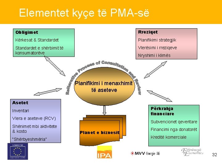 Elementet kyçe të PMA-së Obligimet Rreziqet Kërkesat & Standardet Planifikimi strategjik Standardet e shërbimit