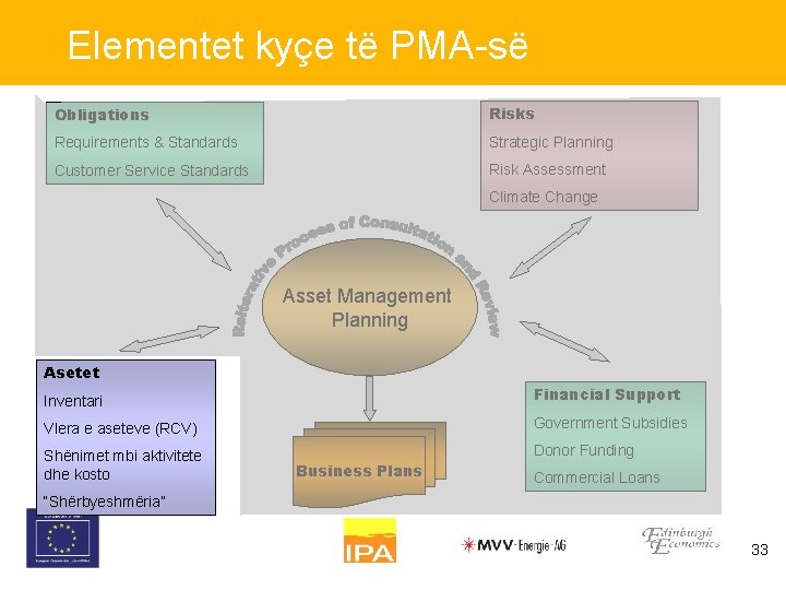 Elementet kyçe të PMA-së Obligations Risks Requirements & Standards Strategic Planning Customer Service Standards