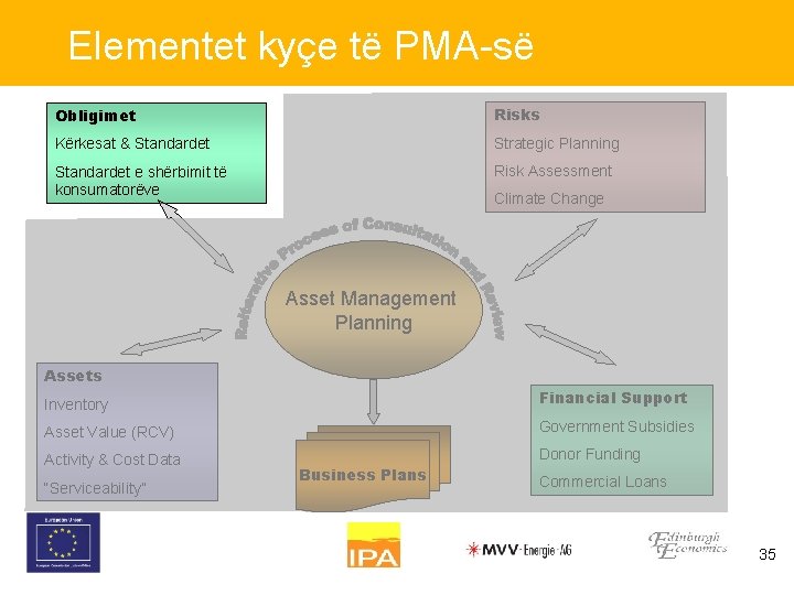 Elementet kyçe të PMA-së Obligimet Risks Kërkesat & Standardet Strategic Planning Standardet e shërbimit