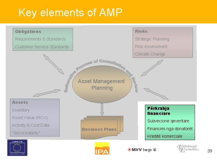 Key elements of AMP Obligations Risks Requirements & Standards Strategic Planning Customer Service Standards
