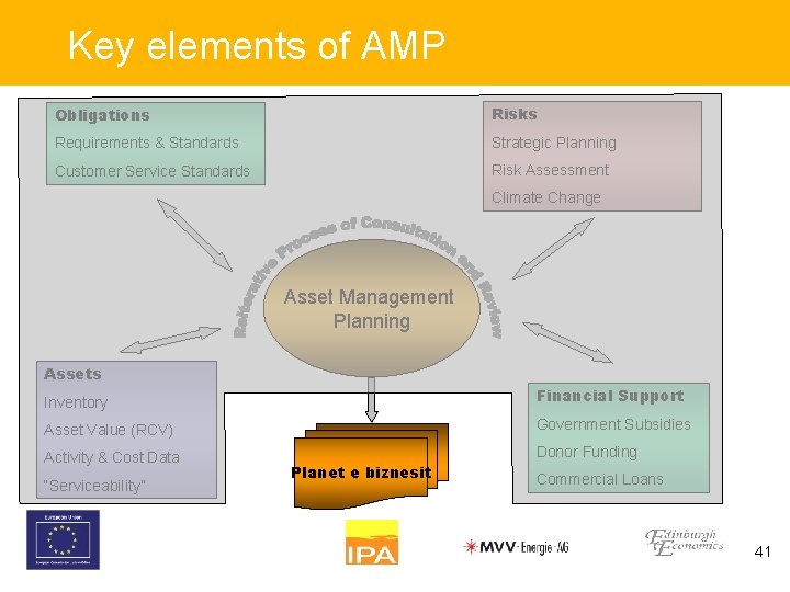 Key elements of AMP Obligations Risks Requirements & Standards Strategic Planning Customer Service Standards