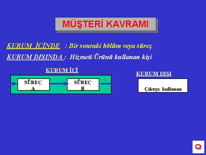 MÜŞTERİ KAVRAMI KURUM İÇİNDE : Bir sonraki bölüm veya süreç KURUM DIŞINDA : Hizmeti/Ürünü