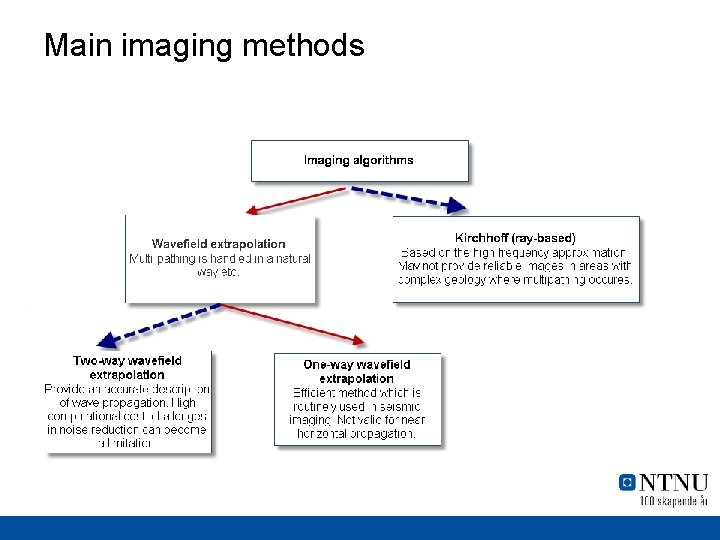 Main imaging methods 