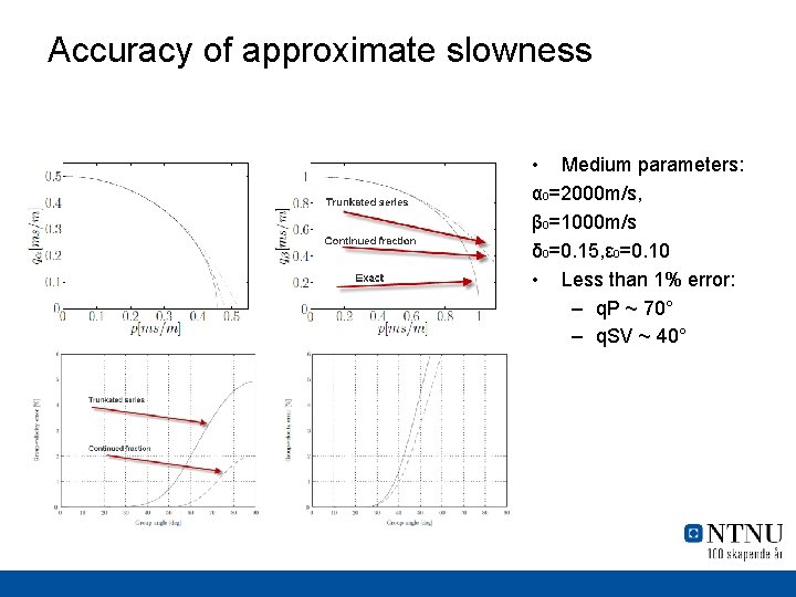Accuracy of approximate slowness • Medium parameters: α 0=2000 m/s, β 0=1000 m/s δ