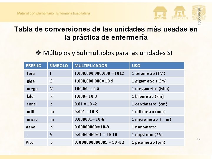 05/06/2021 Tabla de conversiones de las unidades más usadas en la práctica de enfermería 05/06/2021 Tabla de conversiones de las unidades más usadas en la práctica de enfermería