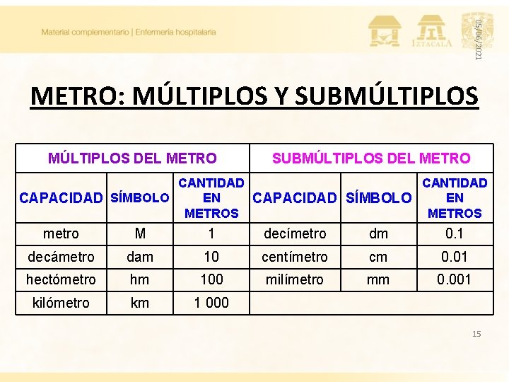 05/06/2021 METRO: MÚLTIPLOS Y SUBMÚLTIPLOS DEL METRO CANTIDAD EN EN CAPACIDAD SÍMBOLO METROS metro 05/06/2021 METRO: MÚLTIPLOS Y SUBMÚLTIPLOS DEL METRO CANTIDAD EN EN CAPACIDAD SÍMBOLO METROS metro