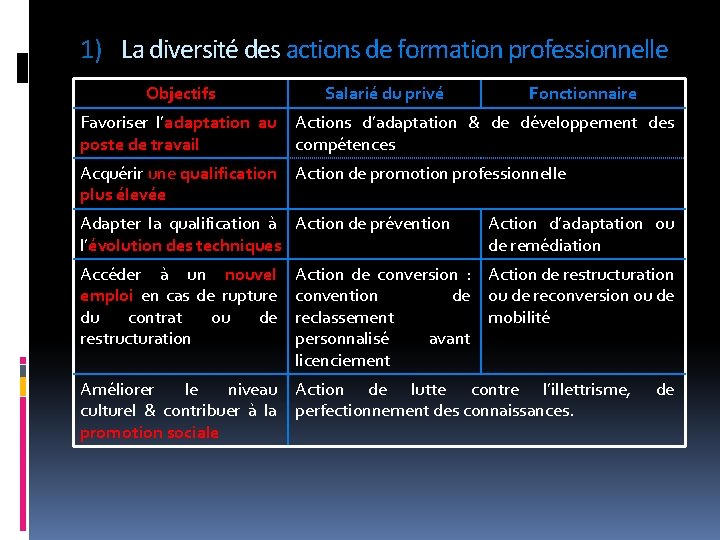 1) La diversité des actions de formation professionnelle Objectifs Salarié du privé Fonctionnaire Favoriser