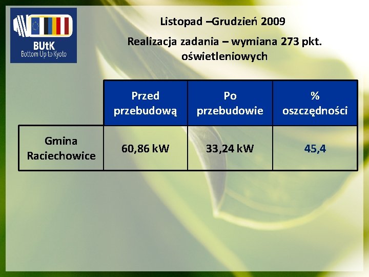 Listopad –Grudzień 2009 Realizacja zadania – wymiana 273 pkt. oświetleniowych Gmina Raciechowice Przed przebudową