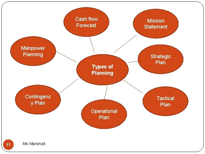 Cash flow Forecast Manpower Planning Types of Planning Contingenc y Plan Ms Marshall Strategic