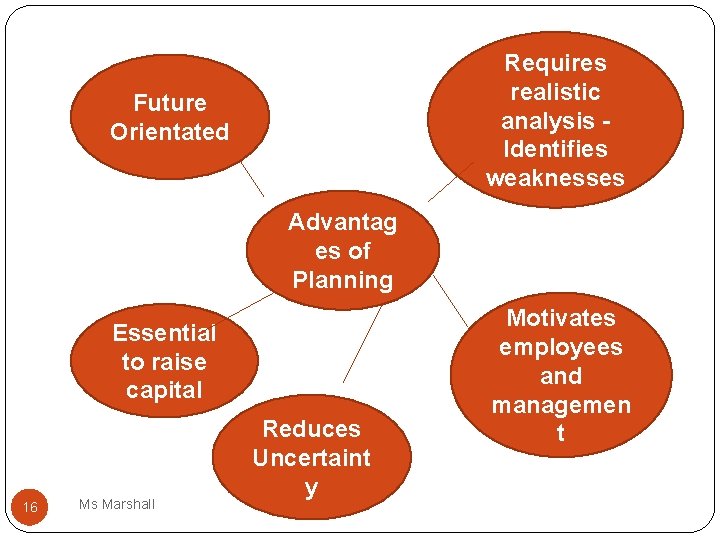 Requires realistic analysis Identifies weaknesses Future Orientated Advantag es of Planning Essential to raise