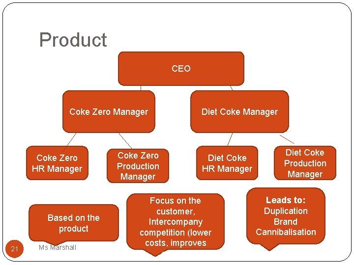 Product CEO Coke Zero Manager Coke Zero HR Manager Based on the product 21