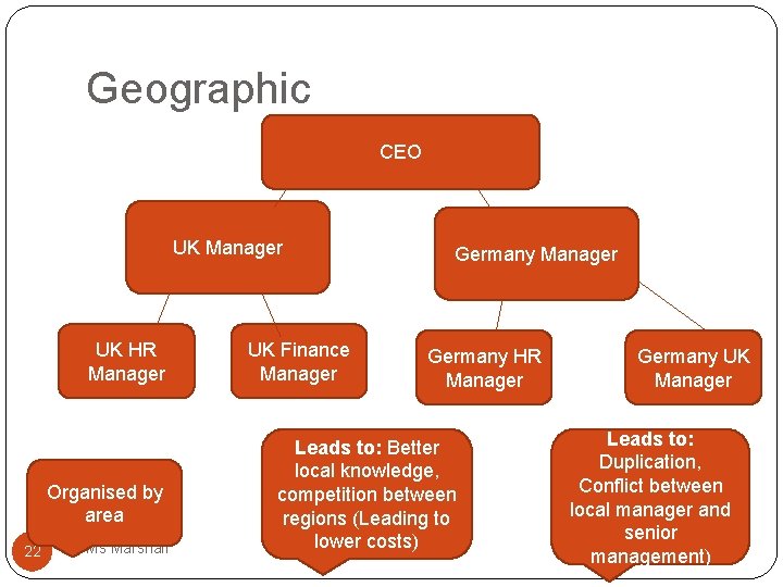 Geographic CEO UK Manager UK HR Manager Organised by area 22 Ms Marshall UK