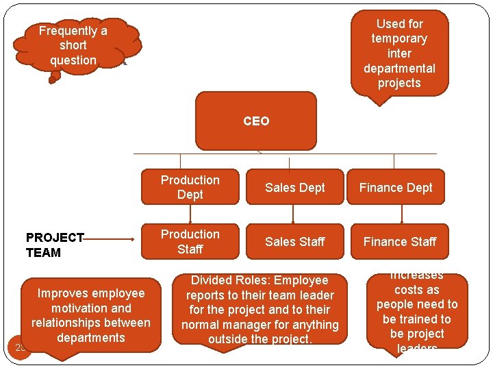 Used for temporary inter departmental projects Frequently a short question Matrix CEO PROJECT TEAM