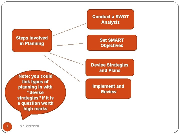 Conduct a SWOT Analysis Steps involved in Planning Set SMART Objectives Devise Strategies and
