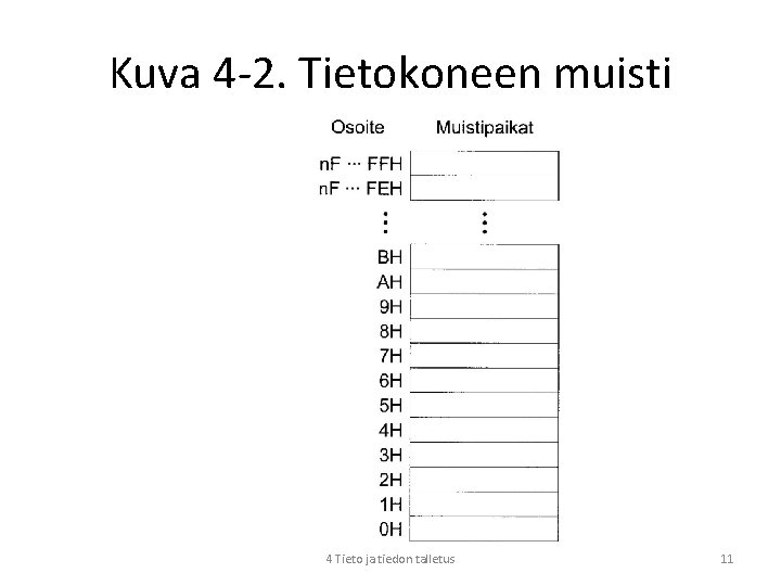 Kuva 4 -2. Tietokoneen muisti 4 Tieto ja tiedon talletus 11 