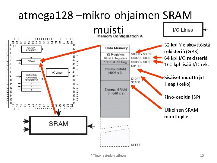 atmega 128 –mikro-ohjaimen SRAM muisti 32 kpl Yleiskäyttöistä rekisteriä (GBR) 64 kpl I/O rekisteriä