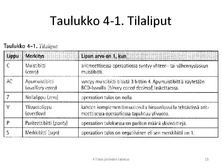 Taulukko 4 -1. Tilaliput 4 Tieto ja tiedon talletus 15 