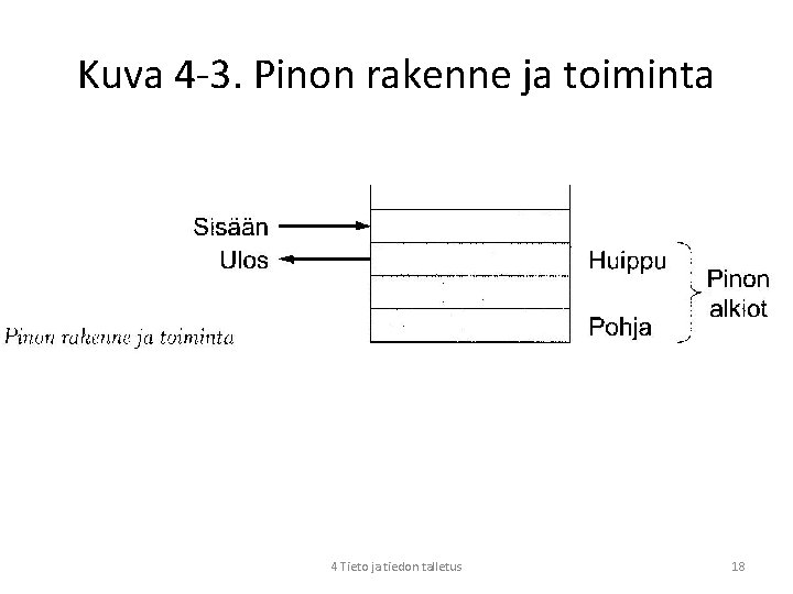 Kuva 4 -3. Pinon rakenne ja toiminta 4 Tieto ja tiedon talletus 18 