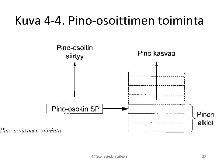 Kuva 4 -4. Pino-osoittimen toiminta 4 Tieto ja tiedon talletus 20 