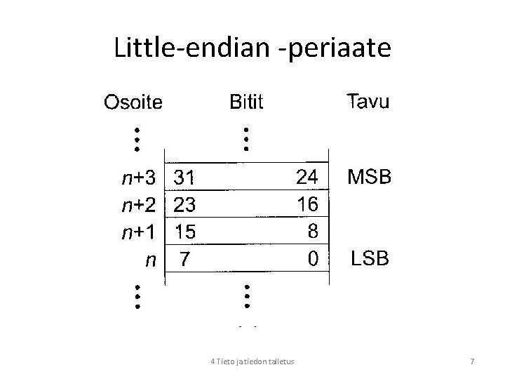 Little-endian -periaate 4 Tieto ja tiedon talletus 7 