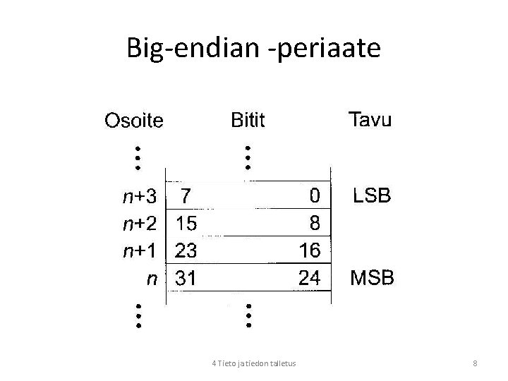 Big-endian -periaate 4 Tieto ja tiedon talletus 8 