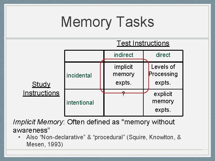 Memory Tasks Test Instructions incidental Study Instructions intentional indirect implicit memory expts. Levels of