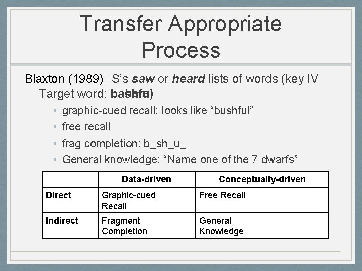 Transfer Appropriate Process Blaxton (1989) S’s saw or heard lists of words (key IV